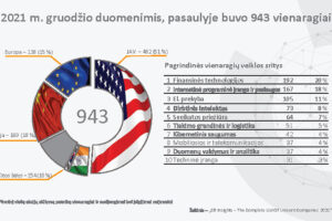 2021-aisiais Lietuvos startuoliai pritraukė daugiau nei 420 mln. eurų investicijų, bet estai pritraukė daugiau